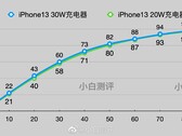 Un usuario afirma que un iPhone 13 puede cargarse más rápido de lo que se cree. (Fuente: Weibo)