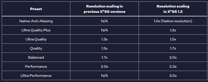 Escalado de resolución en XeSS antiguo y nuevo (Fuente de la imagen: Intel)
