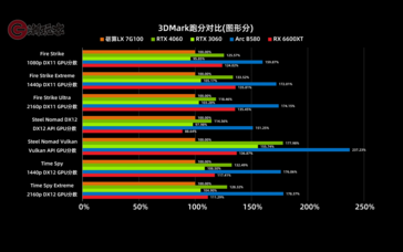 Captura de pantalla de los resultados del Lisuan LX 7G100 benchamark