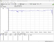 Consumo de energía de nuestro sistema de prueba (FurMark PT, 100%)