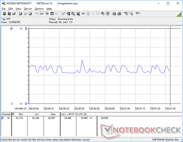 El consumo de energía oscila entre 32 W y 47 W cuando está en funcionamiento Witcher 3