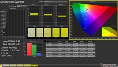 Barridos de saturación antes de la calibración