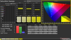 Barridos de saturación antes de la calibración