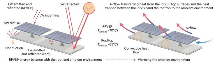 Los paneles solares absorben la luz solar y convierten un pequeño porcentaje (normalmente en torno al 20%) en electricidad, mientras que el resto se pierde en forma de calor. (Fuente de la imagen: artículo de A. Khan et al.)