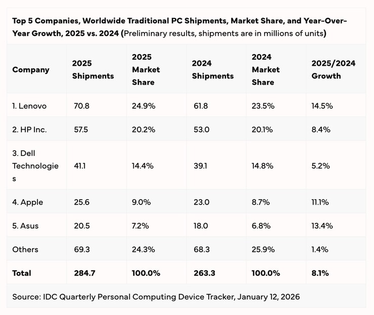 Lenovo, Asus y Apple están entre los ganadores de 2025