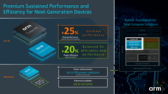 ARM presenta sus últimos productos de CPU. (Fuente: ARM)