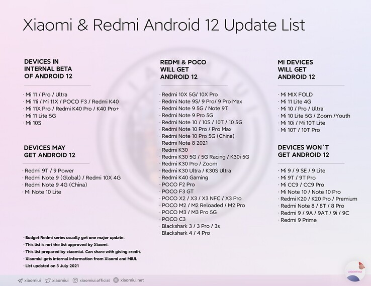 Supuesta lista de actualizaciones de Xiaomi y Redmi Android 12. (Fuente de la imagen: @Xiaomiui)