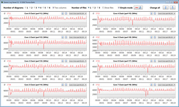 Las velocidades de la CPU durante el bucle CB15