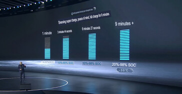 La velocidad de carga sostenida de 10C alcanza un máximo de 15C.