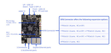 Puertos de E/S del SBC Firefly ROC-RK3588-RT (Fuente de la imagen: Firefly)