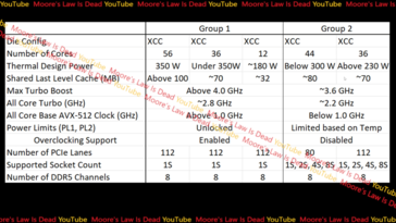 Rumoreada configuración de Intel Sapphire Rapids. (Fuente: Moore's Law is Dead en YouTube)