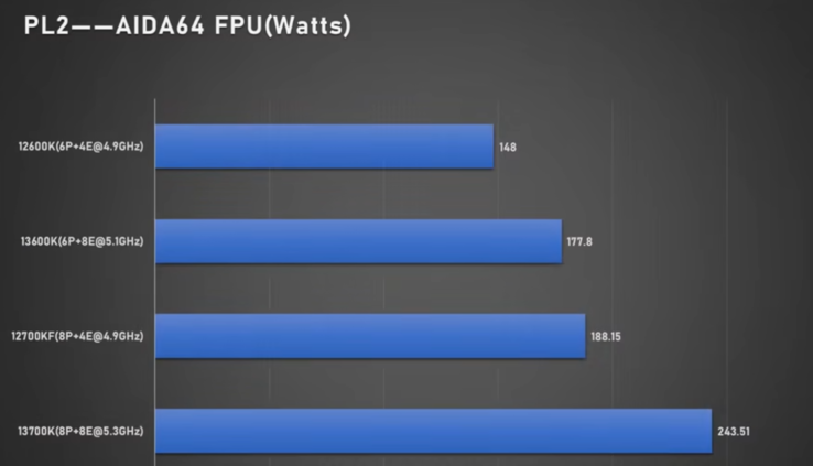 Consumo de energía del Intel Core i5-13600K y del Core i7-13700K (imagen vía Bilibili)