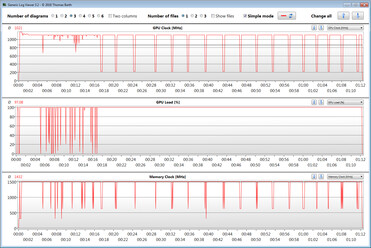 La prueba de Witcher 3 en la GPU