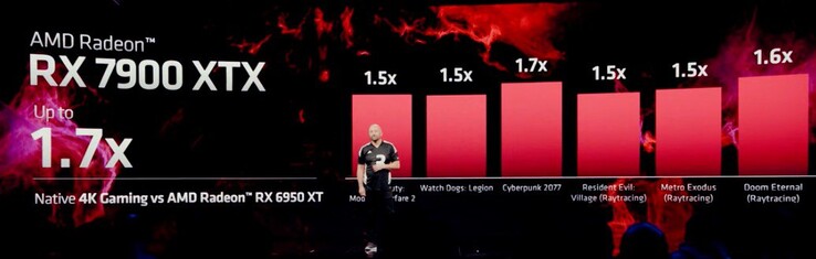 Rendimiento de la AMD Radeon RX 7900 XTX (imagen vía AMD)