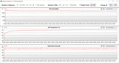 Lecturas de la GPU durante la prueba Witcher 3 (Optimizado)