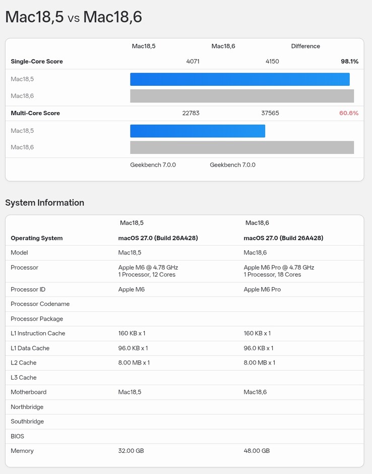 La ficha de resultados de Geekbench 7 del Apple M6 comparada con la del M6 Pro
