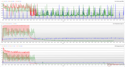 Relojes de la CPU, temperaturas de los núcleos y potencias de los paquetes durante un bucle de Cinebench R15. (Rojo: Rendimiento, Verde: Entretenimiento, Azul: Silencio)