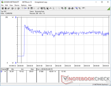 Prime95+FurMark iniciado en la marca de los 20. El consumo alcanza su punto máximo a 209 W antes de caer inmediatamente