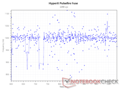 velocidad de sondeo de 1.000 Hz a 3.200 PPP