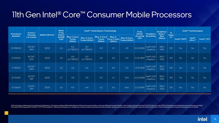 Intel 11th gen Tiger Lake-H series lineup. (Fuente: Intel)