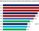 La lista de los 10 principales smartphones 5G por cuota de ventas de septiembre está dominada por sólo tres grupos de propiedad. (Fuente de la imagen: Counterpoint)