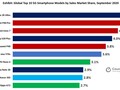 La lista de los 10 principales smartphones 5G por cuota de ventas de septiembre está dominada por sólo tres grupos de propiedad. (Fuente de la imagen: Counterpoint)
