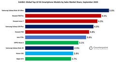 La lista de los 10 principales smartphones 5G por cuota de ventas de septiembre está dominada por sólo tres grupos de propiedad. (Fuente de la imagen: Counterpoint)