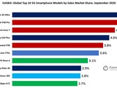 La lista de los 10 principales smartphones 5G por cuota de ventas de septiembre está dominada por sólo tres grupos de propiedad. (Fuente de la imagen: Counterpoint)