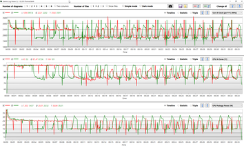 Datos de la CPU durante el bucle CBR15 Multi (rojo: Optimizado; verde: Ultra Performance)