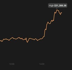 Valor máximo histórico de Bitcoin de 31.388,38 dólares (Fuente: Coin Stats)