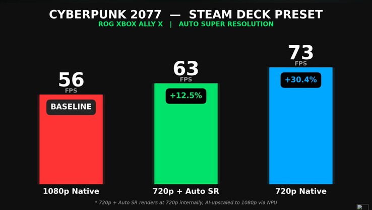 Rendimiento de Cyberpunk 2077 en ROG Xbox Ally X a resolución nativa vs Auto SR.