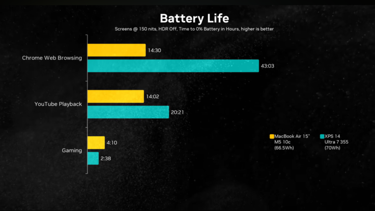 Duración de la batería del Dell XPS 14 2026 vs MacBook Air 15 M5.