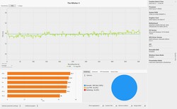 La progresión de fotogramas de Witcher 3 (preselección Ultra)