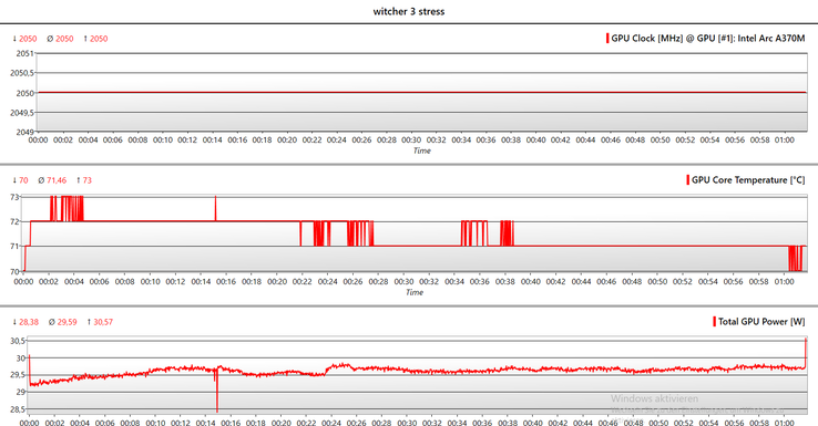 Velocidades de reloj estables y con ello también fps después de 1 hora en El Witcher 3