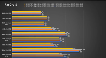 Intel Core i7-13700K Far Cry 6 (imagen vía Bilibili)