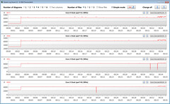 Velocidades de la CPU durante el bucle CB15 (modo equilibrado)