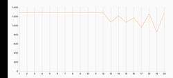 Prueba de estrés extrema de 3DMark Wild Life