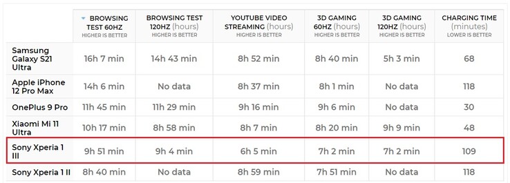 Comparación de la duración de la batería del Xperia 1 III. (Fuente de la imagen: PhoneArena)