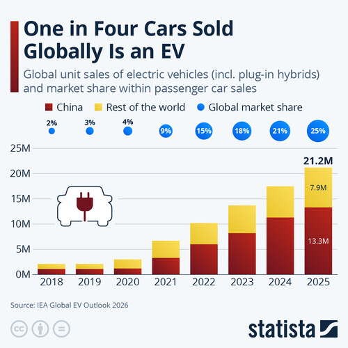 Statista: Uno de cada cuatro coches vendidos en el mundo es un VE.