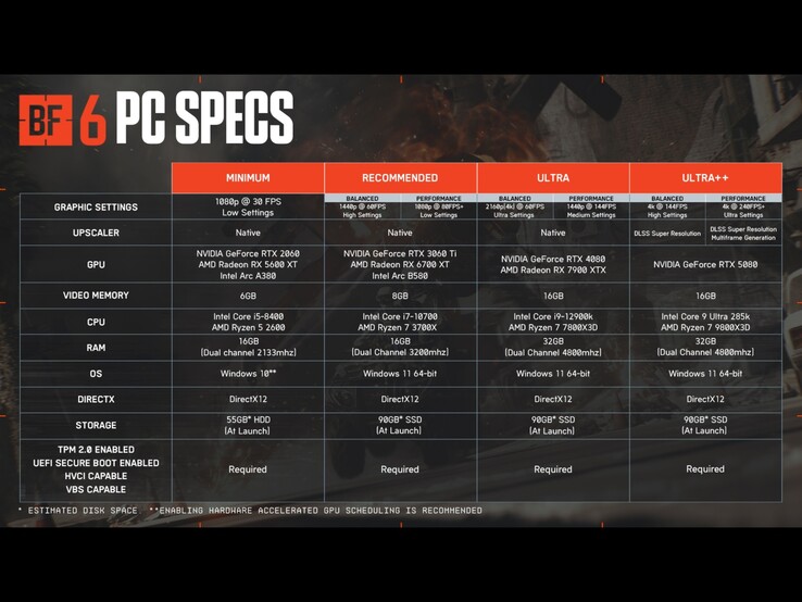 Requisitos de Battlefield 6 para PC en todos los objetivos gráficos. (Fuente de la imagen: Battlefield en X)