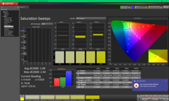 Barridos de saturación antes de la calibración (sRGB)