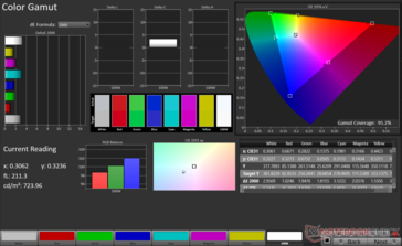 Gama de colores DCI-P3 2D: cobertura del 95,2