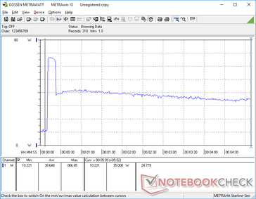 El estrés de Prime95+FurMark se inició en la marca de 10s. El pico de consumo de corta duración se correlaciona con las tasas de reloj Turbo Boost de corta duración mencionadas anteriormente