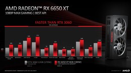 AMD Radeon RX 6650 XT frente a Nvidia GeForce RTX 3060 12 GB con escalado de imagen a 900p. (Fuente: AMD)