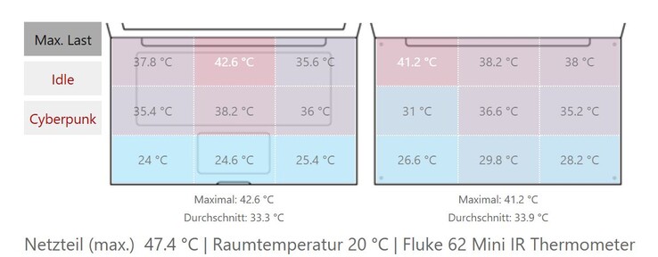 Temperaturas superficiales del Pro 7