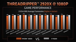 Rendimiento de juego del AMD TR 2920X (fuente: AMD)