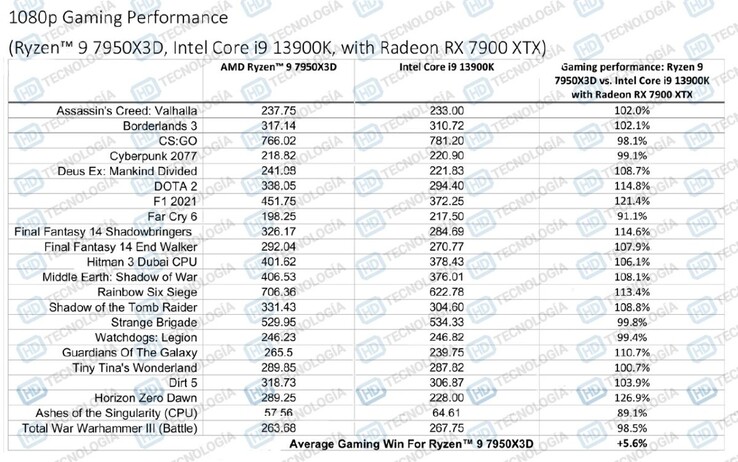 AMD Ryzen 9 7950X3D vs Core i9-13900K más Radeon RX 7900 XTX (imagen vía HD-Technologia)