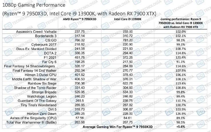 AMD Ryzen 9 7950X3D vs Core i9-13900K más Radeon RX 7900 XTX (imagen vía HD-Technologia)