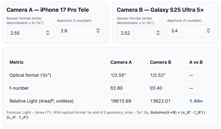 Apple iPhone 17 Pro frente a la toma de luz del sensor Ultra Telefoto S25 de Galaxy. (Fuente de la imagen: @lafaiel en X)