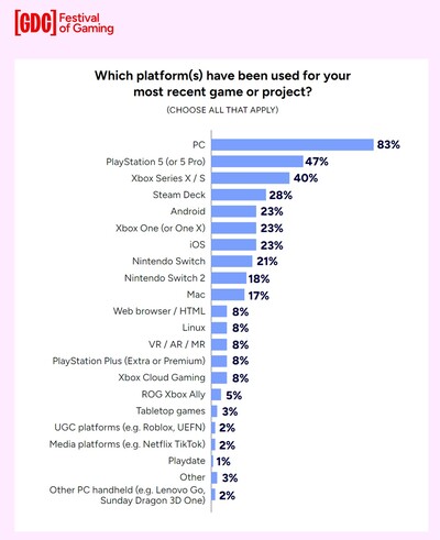 pregunta de la encuesta 2026 GDC sobre el apoyo reciente a las plataformas (Fuente de la imagen: Informe 2026 sobre el estado de la industria del videojuego)